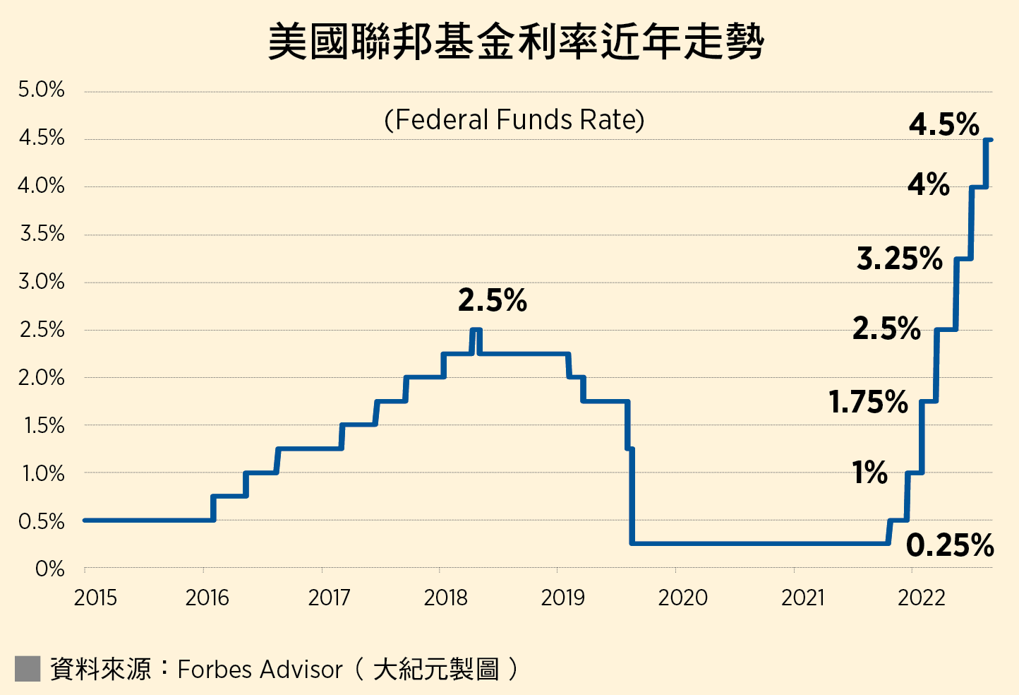 美國聯邦基金利率近年走勢(資料來源:Forbes Advisor/大紀元製圖)