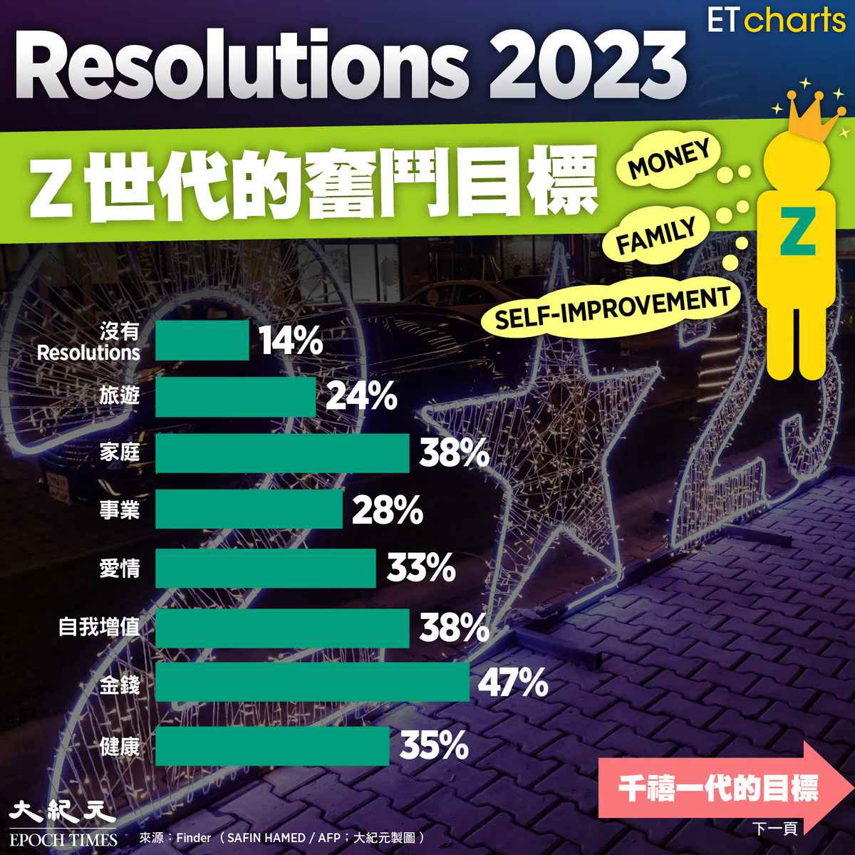 2023年，Z世代的奮鬥目標。（ET Charts、大紀元製圖）