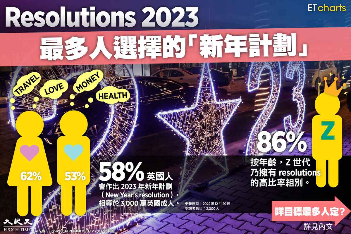 2023年最多人選擇的「新年計劃」（ET Charts、大紀元製圖）