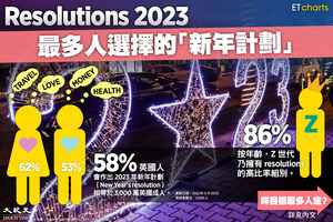 【InfoG】2023年最多人選擇的「新年計劃」