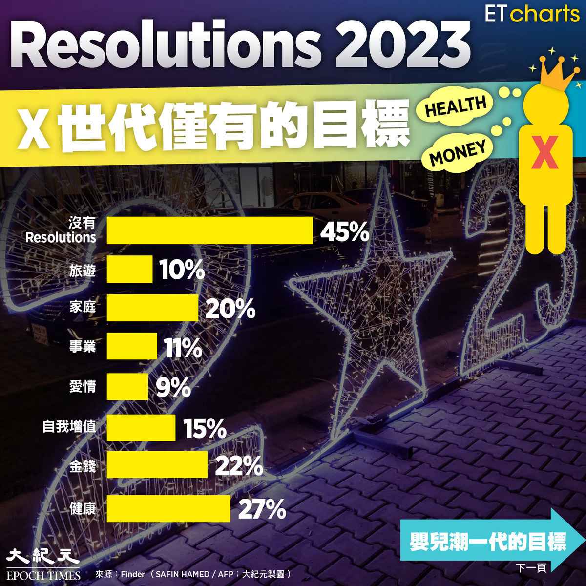 2023年，X世代僅有的目標。（ET Charts、大紀元製圖）