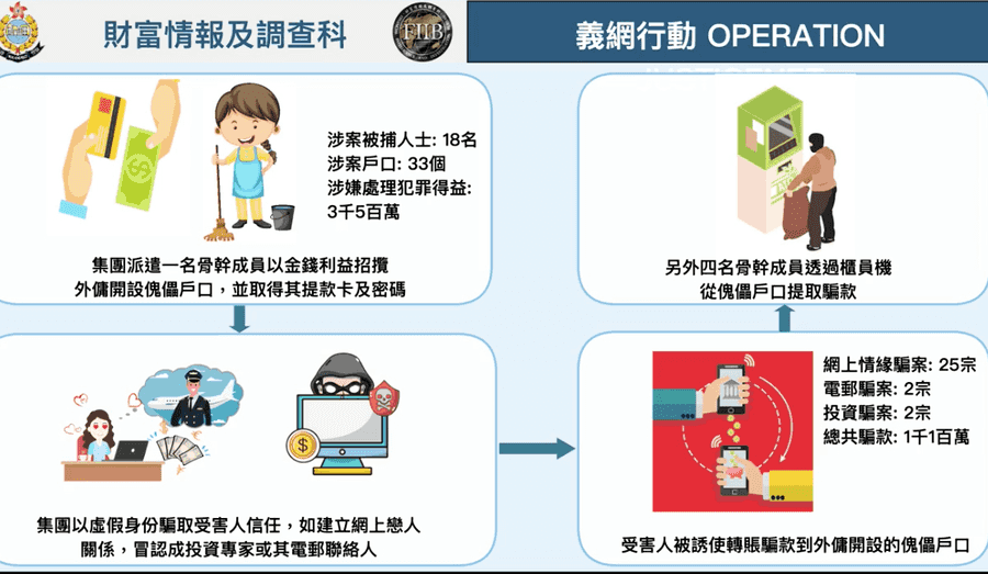 警搗破洗黑錢集團 拘18人涉款3500萬