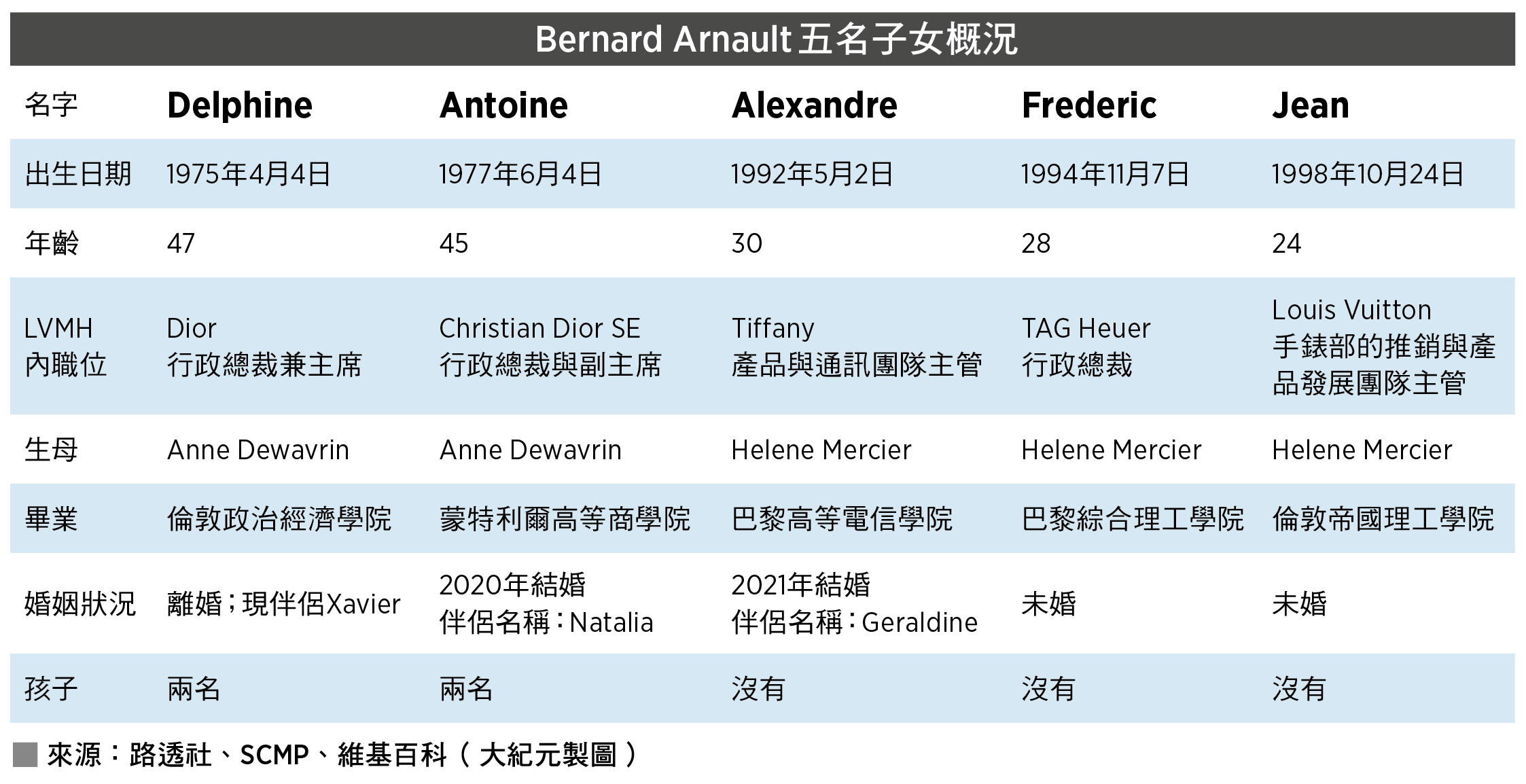 Bernard Arnault五名子女概況（大紀元製圖）