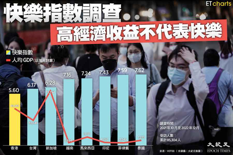 【InfoG】香港快樂指數調查：高經濟收益不代表快樂