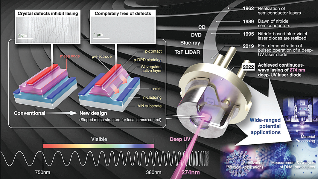 日本研發出新型深紫外激光二極管 可在室溫下使用