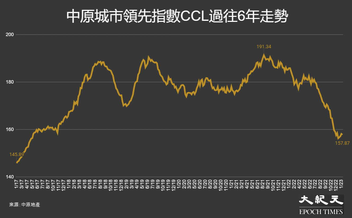 反映香港樓價的中原城市領先指數CCL，過往6年（29/1/17至15/1/23）的走勢。（大紀元製圖）
