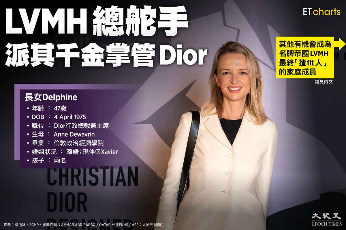 甫踏入2023年，全球首富、法資LVMH集團主席Bernard Arnault決定任命其千金Delphine出任公司旗下第二大品牌Dior的話事人。（ET Charts、大紀元製圖）