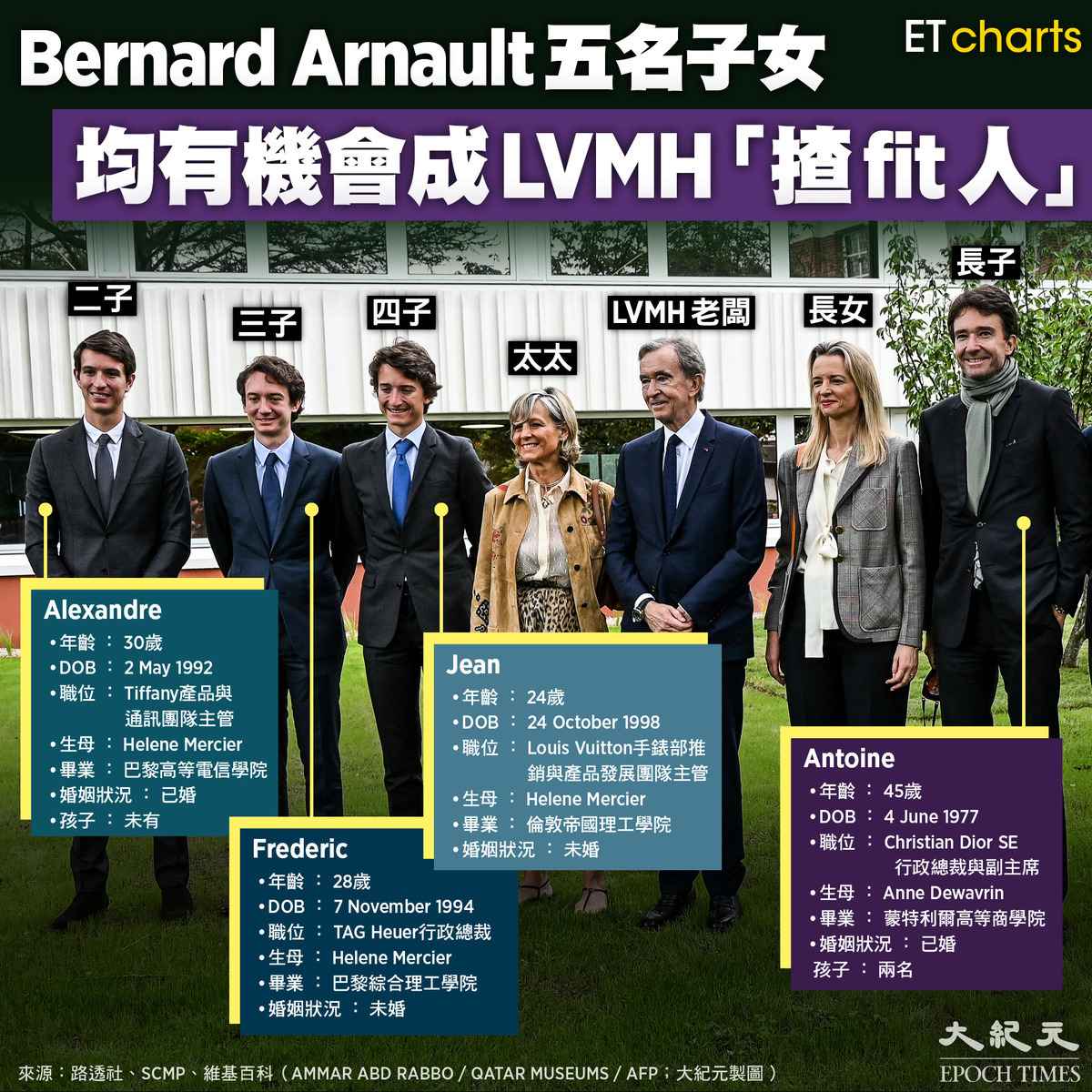 全球首富Bernard Arnault的五名子女，每位均有機會最終「揸fit」名牌帝國LVMH。（ET Charts、大紀元製圖）
