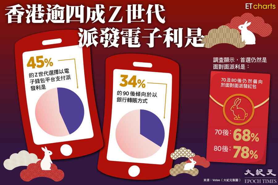 【InfoG】香港逾四成Z世代派發電子利是🧧