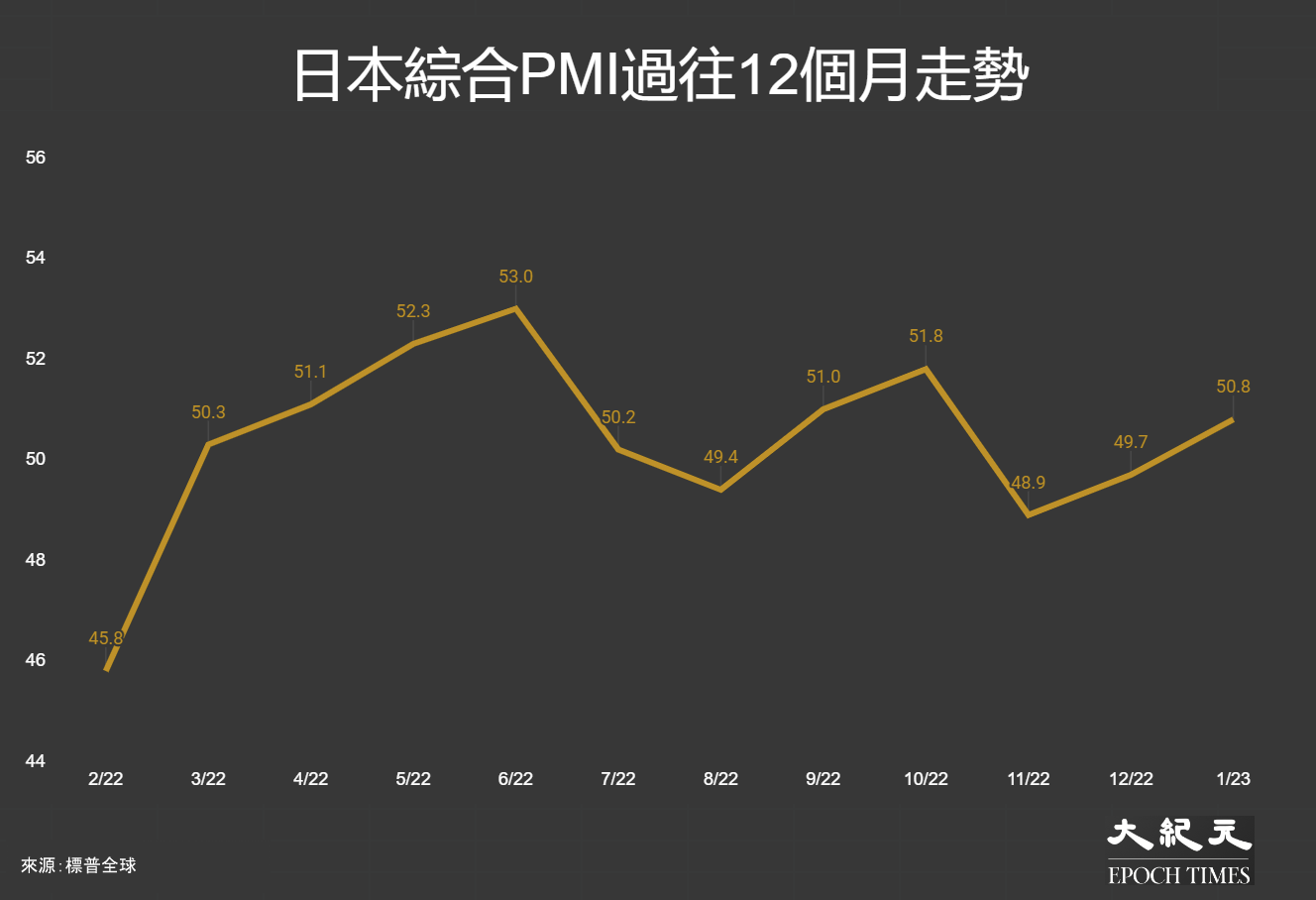 日本綜合PMI過往12個月走勢：2022年2月至2023年1月。（大紀元製圖）