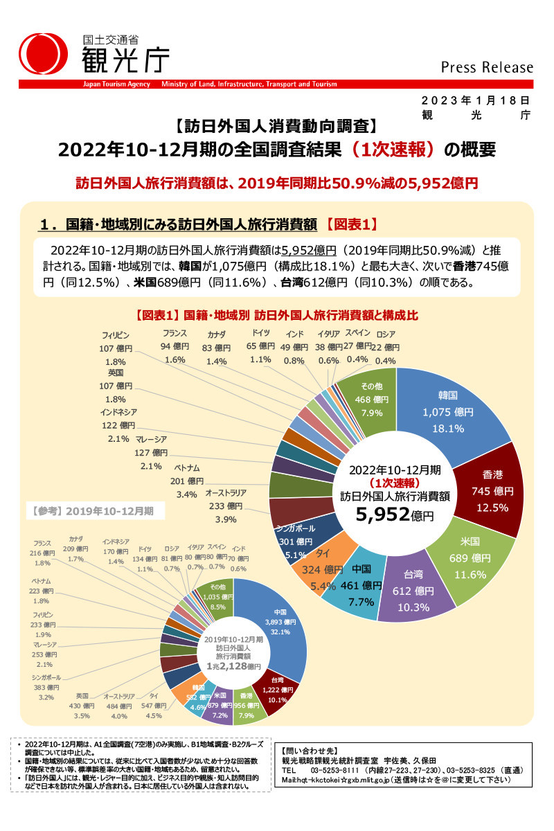 日本觀光廳亦公佈，去年10月至12月期間，香港旅客在日消費額為745億日圓（折合約45億港元）。（日本觀光廳）