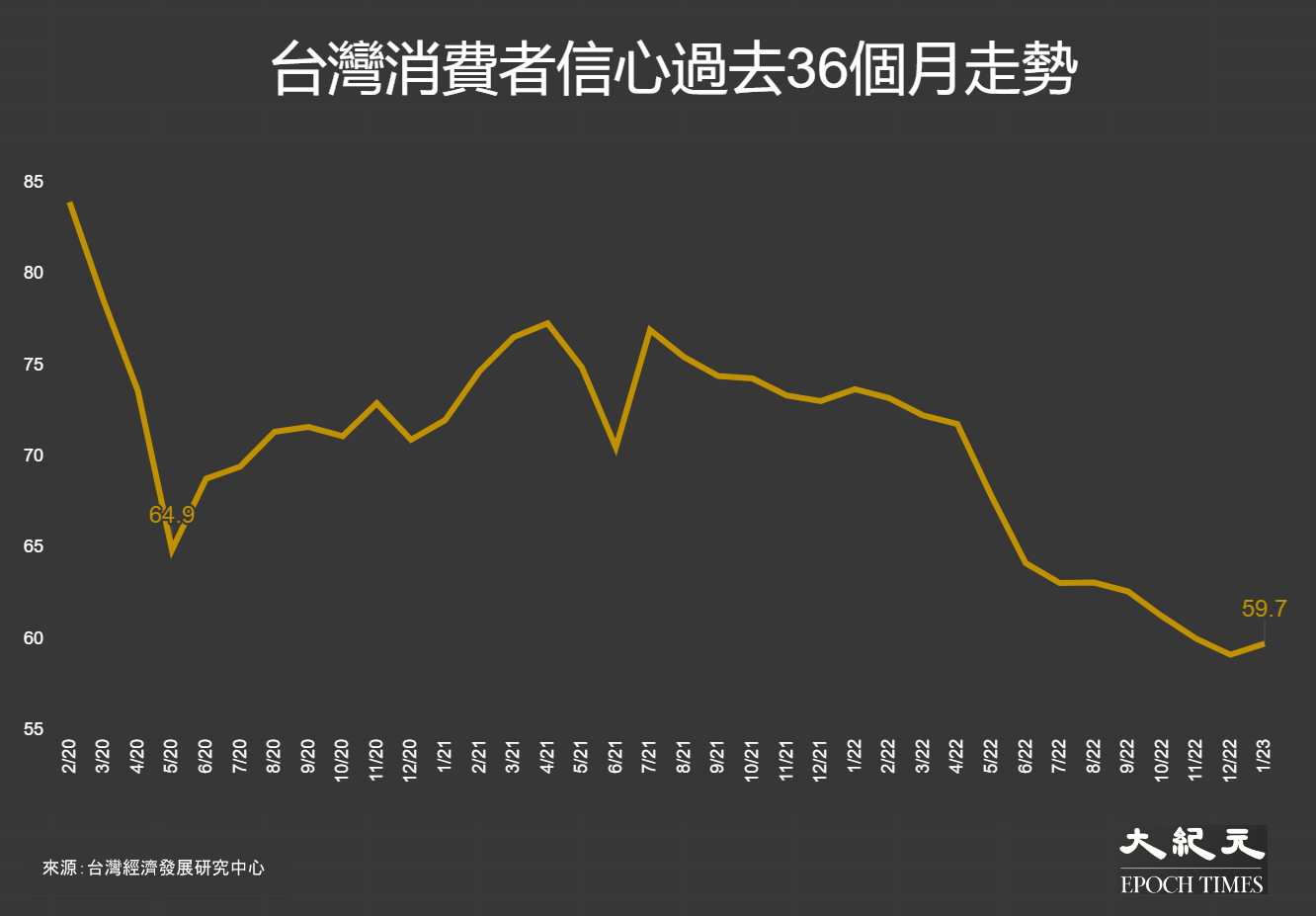台灣消費者信心過去36個月走勢（大紀元製圖）