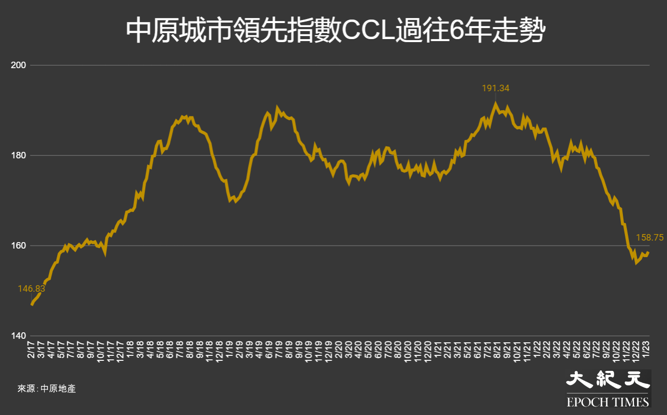 反映香港樓價的中原城市領先指數CCL，過往6年（12/2/17至29/1/23）的走勢。（大紀元製圖）