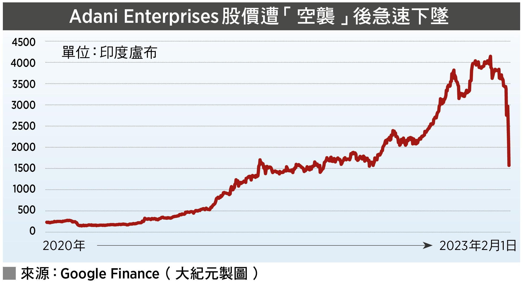 Adani Enterprises股價遭「空襲」後急速下墜（大紀元製圖）