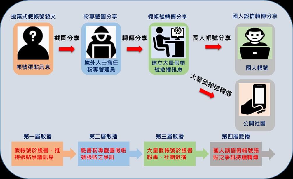 中共運用網絡水軍釋放爭訊影響台灣網絡輿論之操作手法，已遭國安單位破解其運用「散播謠言四階層」認知作戰模式。（國安單位提供）