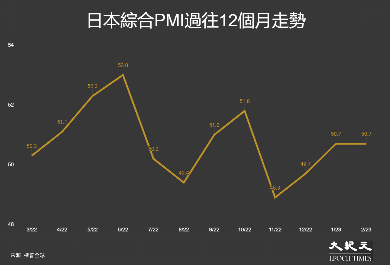 日本綜合PMI過往12個月走勢：2022年3月至2023年2月。（大紀元製圖）