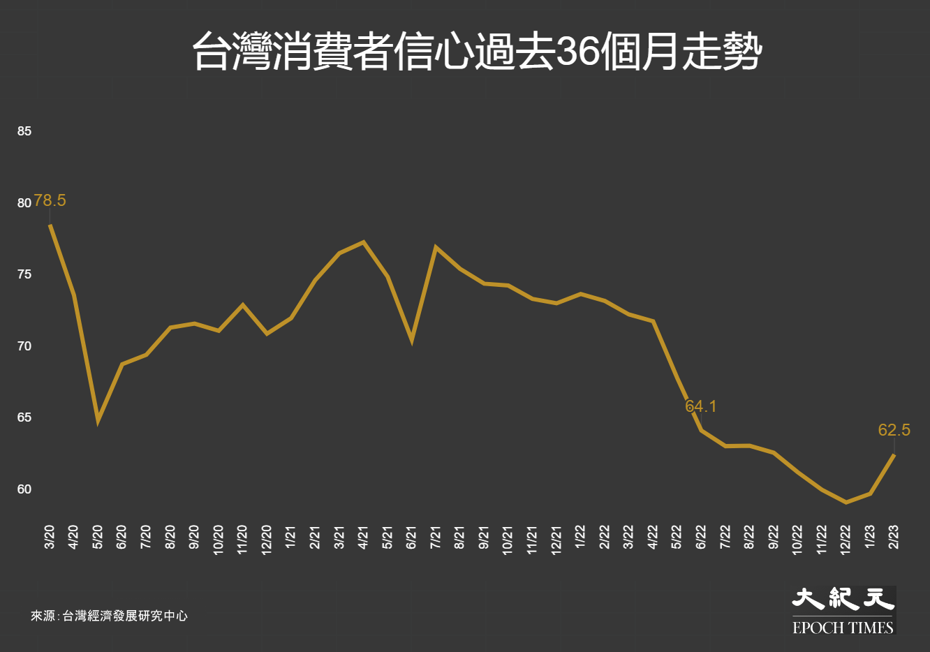 台灣消費者信心過去36個月走勢：2020年3月至2023年2月。（大紀元製圖）