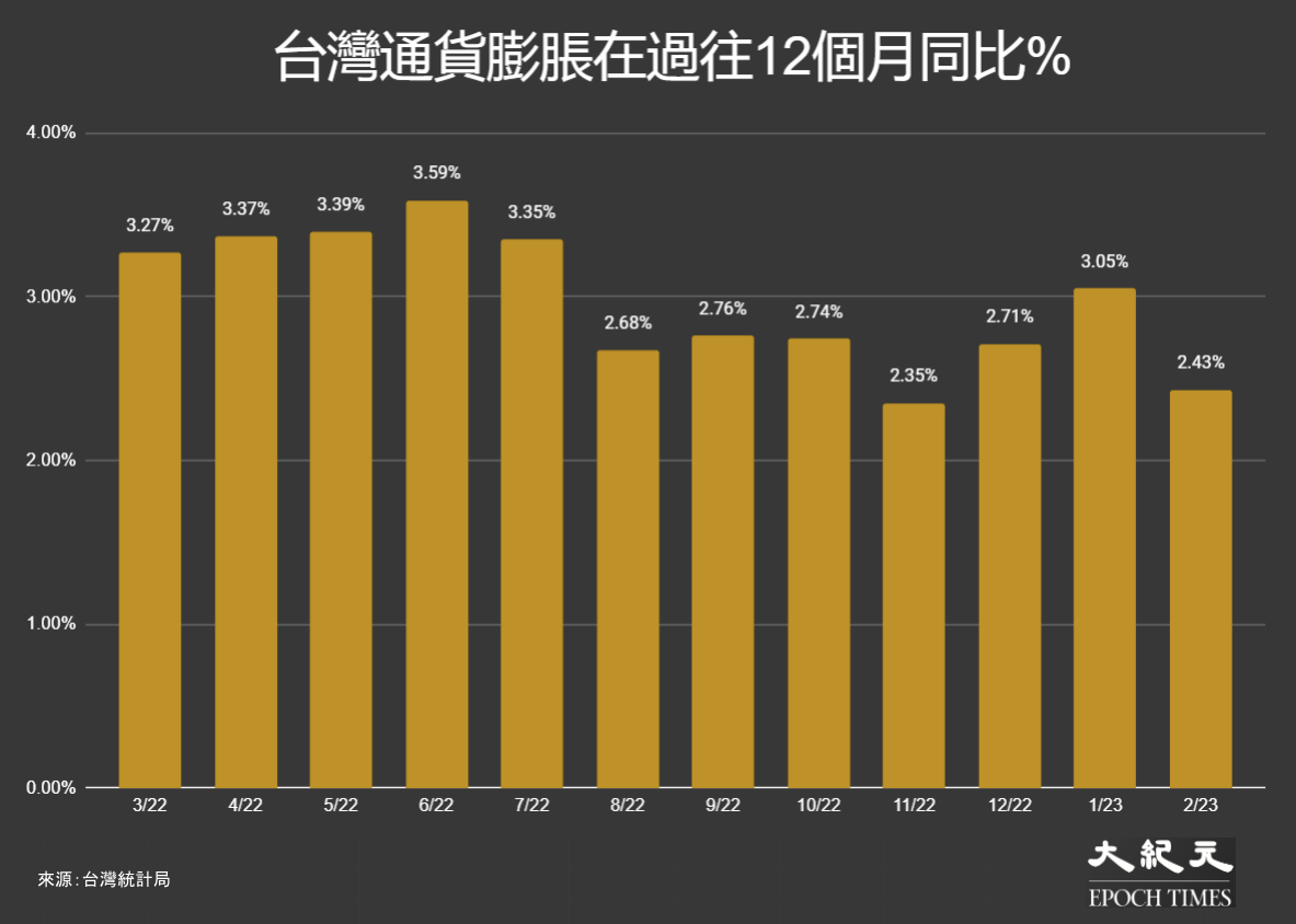 截至2023年2月止，台灣通貨膨脹在過往12個月同比%走勢。（大紀元製圖）