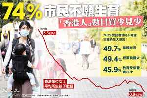 【InfoG】「香港人」數目買少見少  高達74%市民不願生育