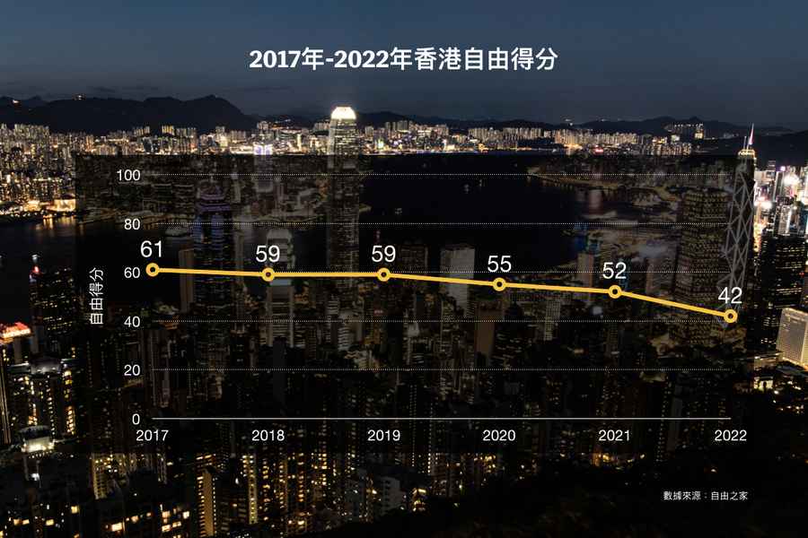 香港自由度得分持續下跌 100分僅得42分