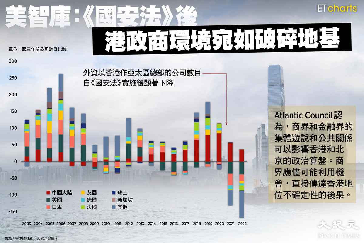 外資以香港作亞太區總部的公司數目。（ET Charts製圖）