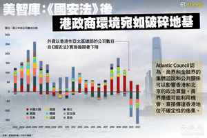 【InfoG】《國安法》後外資在港數目顯著下降