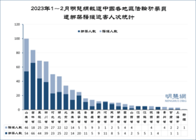 1至2月份獲知中共非法惡行 綁架騷擾逾624名法輪功學員