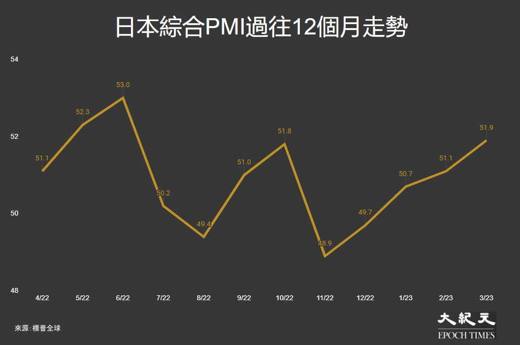 日本綜合PMI過往12個月走勢：2022年4月至2023年3月。（大紀元製圖）