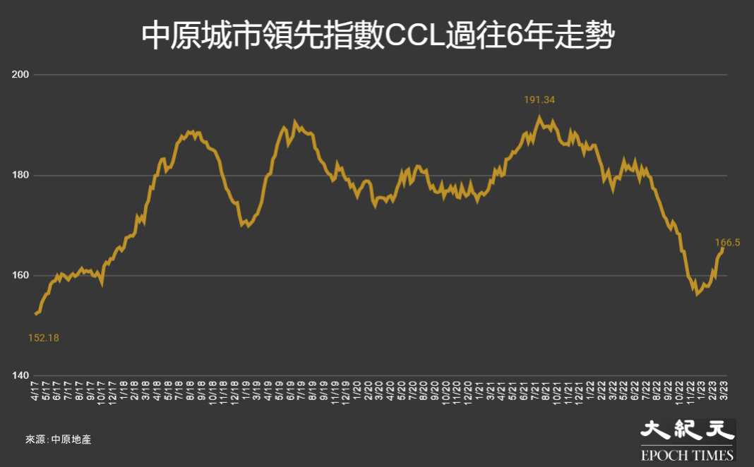 反映香港樓價的中原城市領先指數CCL，過往6年（2/4/17至19/3/23）的走勢。（大紀元製圖）