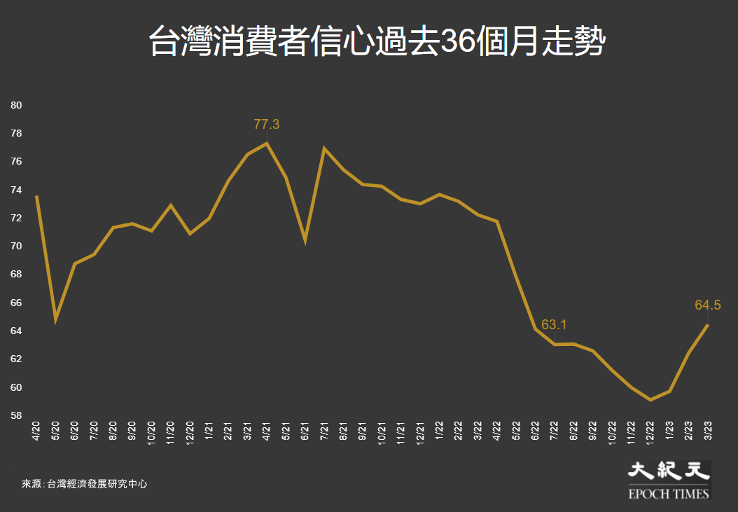 台灣消費者信心過去36個月走勢：2020年4月至2023年3月。（大紀元製圖）