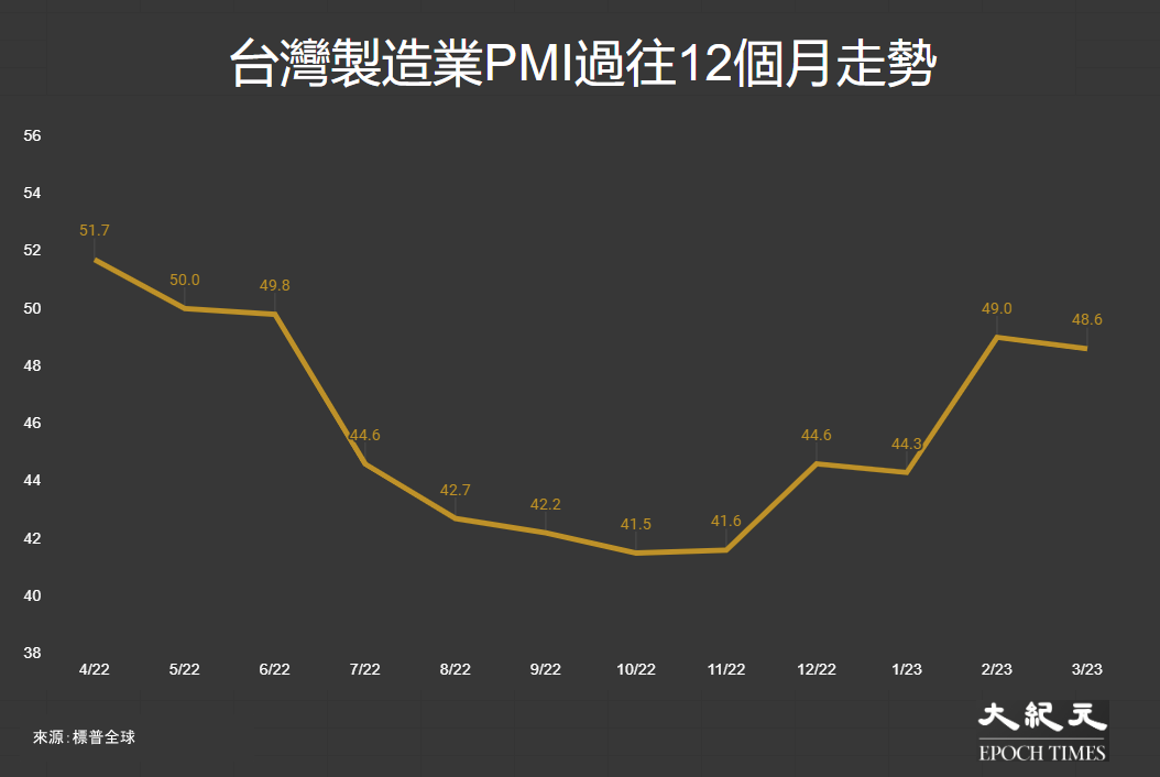 台灣製造業PMI過往12個月走勢：2022年4月至2023年3月。（大紀元製圖）