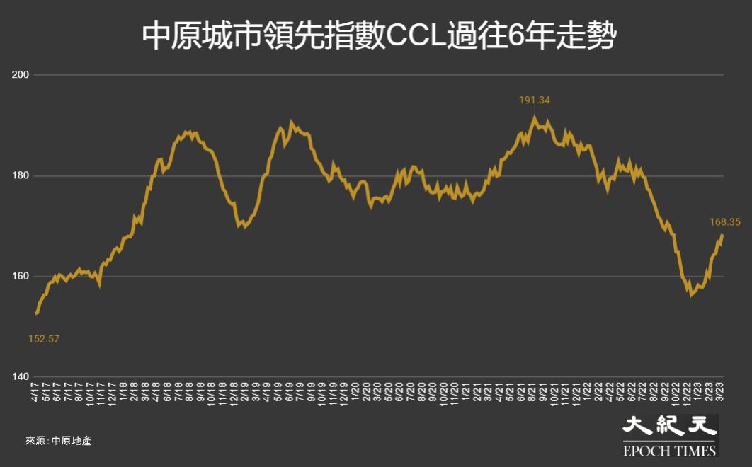 反映香港樓價的中原城市領先指數CCL，過往6年（9/4/17至26/3/23）的走勢。（大紀元製圖）