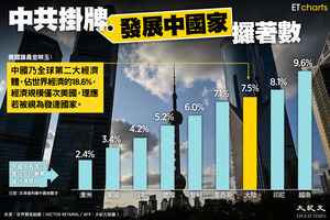 【InfoG】中共掛牌「發展中國家」攞著數