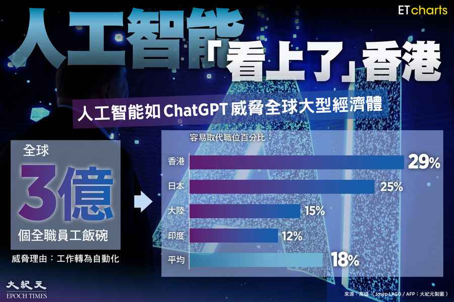 【InfoG】AI「看上了」香港  威脅三成港人「飯碗」