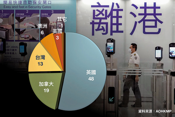 香港傳媒人近年移居國家。（大紀元製圖）