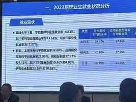 畢業即失業 上海本科生就業率低於25%