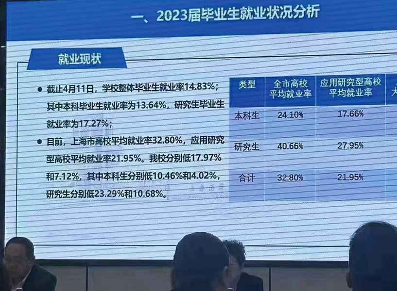 畢業即失業 上海大學生就業率低於25%