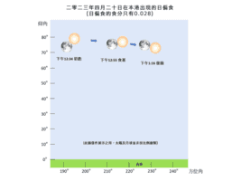 香港4月20日中午現日偏食 太空館將網上直播