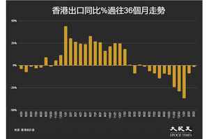 香港3月貿易逆差406億元 出口按年下降1.5%