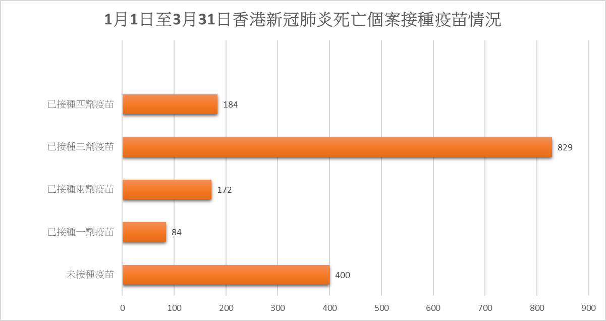 香港衛生署提供的1月1日至3月31日中共病毒死亡個案接種疫苗情況。（大紀元製圖）