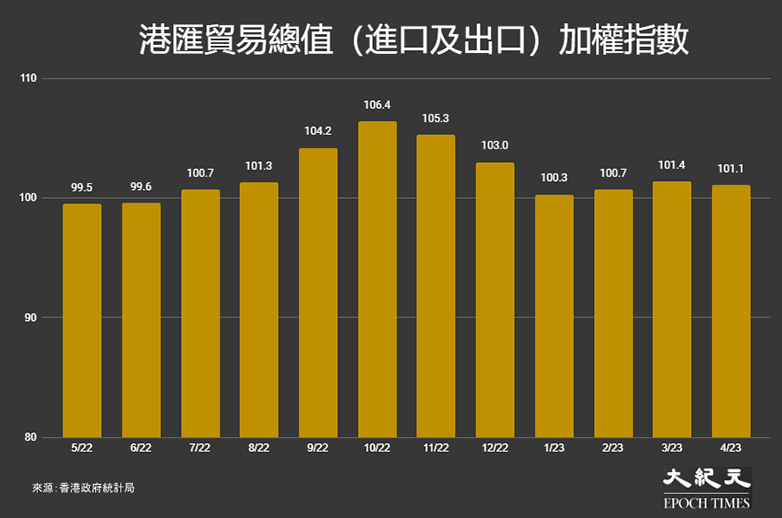 港匯指數4月份報101.1點 按月貶值0.30% 按年則升4.55%