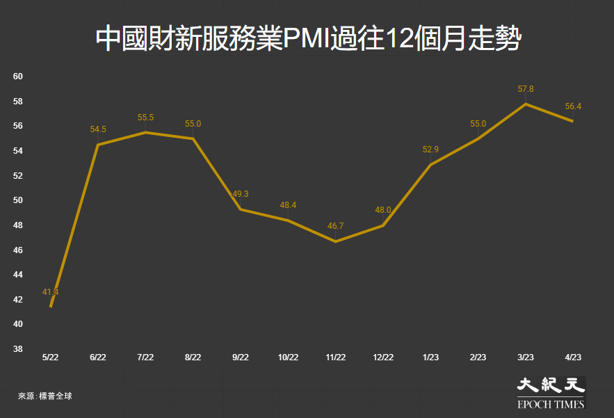 中國財新服務業PMI過往12個月走勢：2022年5月至2023年4月。（大紀元製圖）