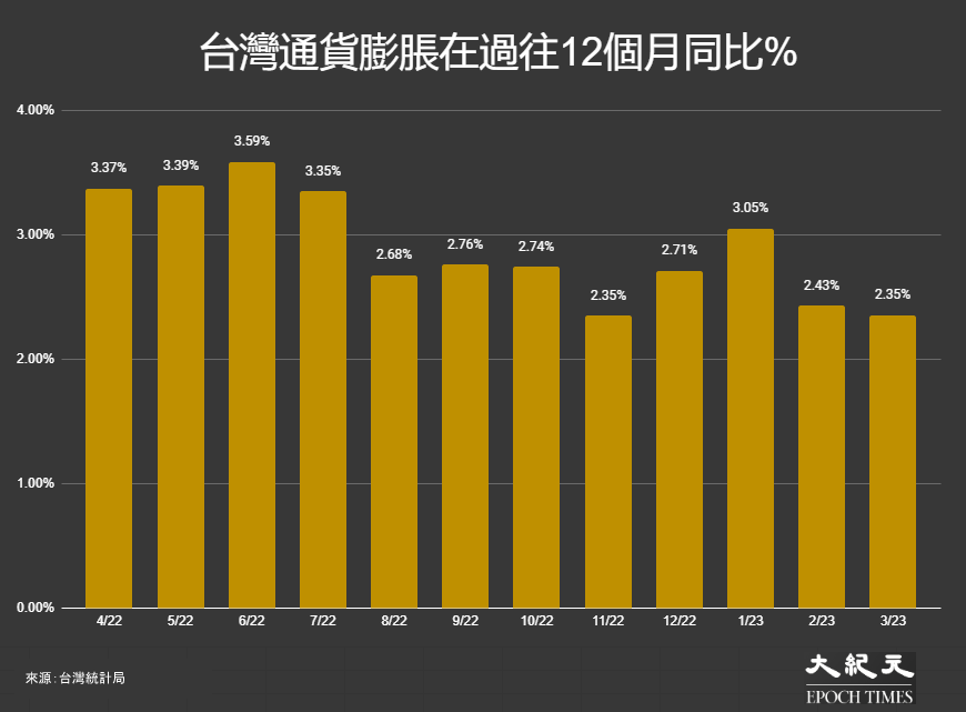 截至2023年3月止，台灣通貨膨脹在過往12個月同比%走勢。（大紀元製圖）