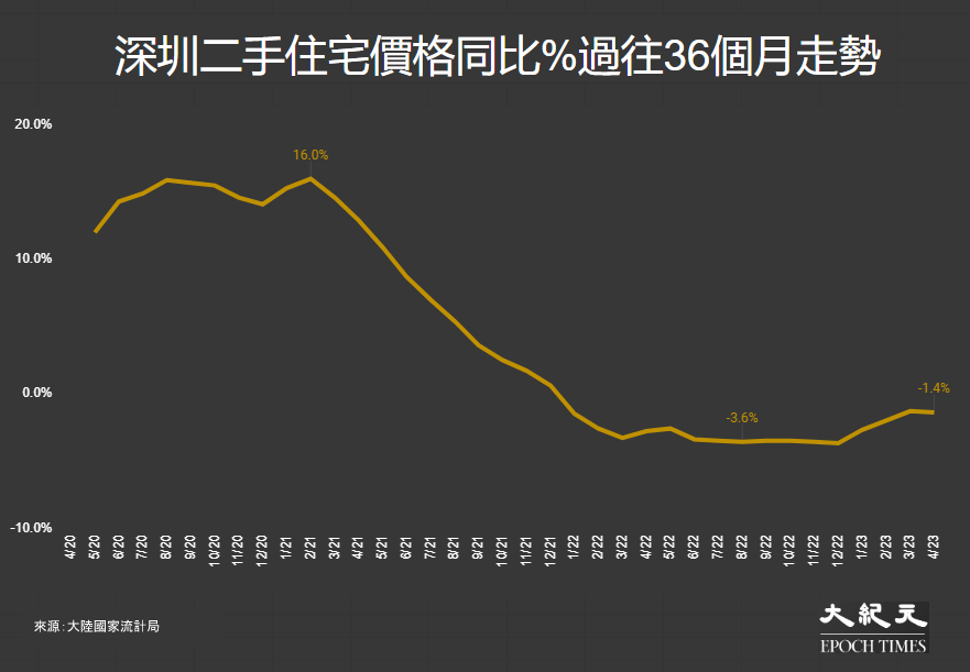 深圳二手住宅價格同比%過往36個月走勢：2020年05月2023年04月。（大紀元製圖）