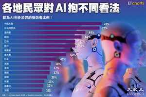【InfoG】各地民眾對AI抱不同看法