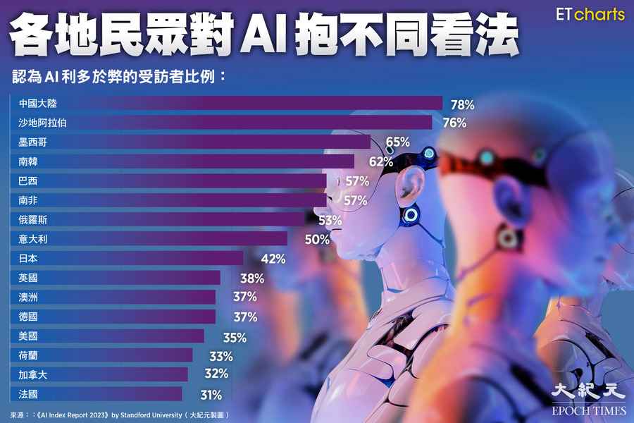 【InfoG】各地民眾對AI抱不同看法