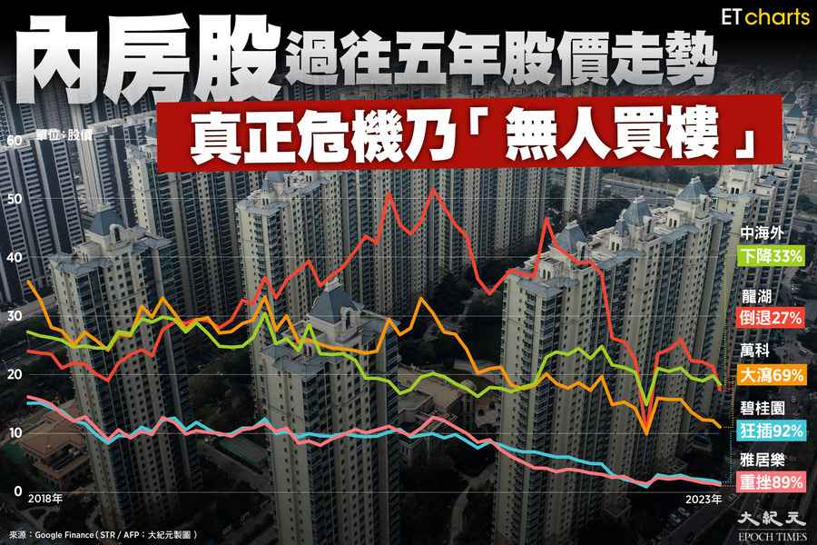 【InfoG】內房下挫 真正危機乃「無人買樓」