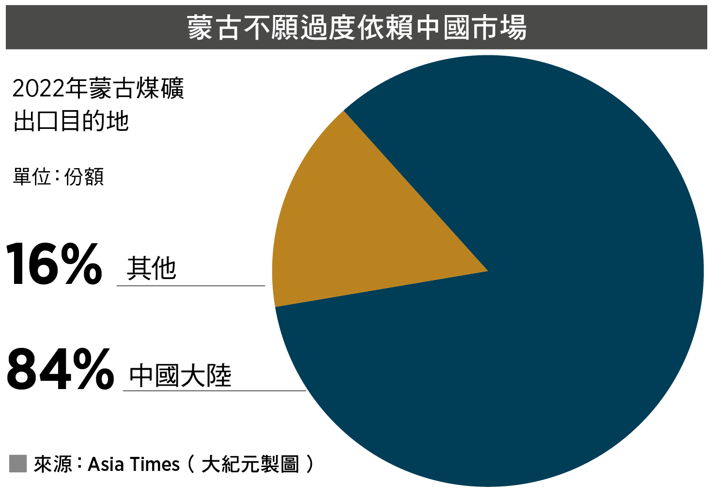 蒙古不願過度依賴中國市場（來源：Asia Times／大紀元製圖）