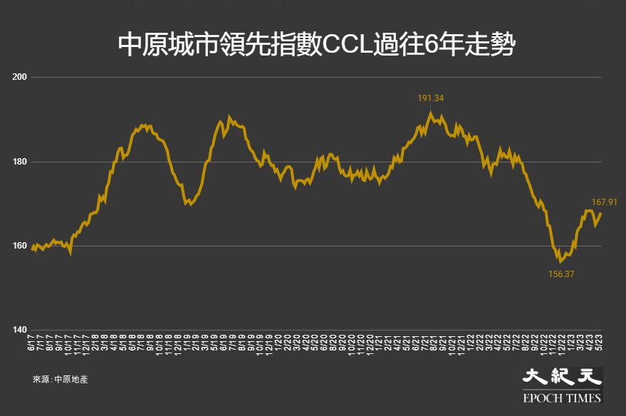 反映香港樓價的中原城市領先指數CCL，過往6年（4/6/17至21/5/23）的走勢。（大紀元製圖）
