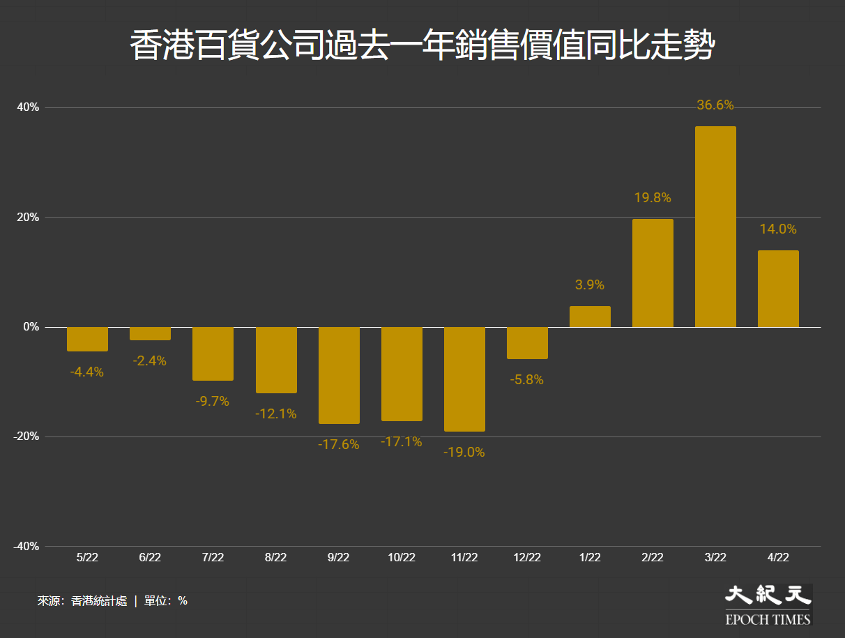截至2023年4月止，香港百貨公司的零售銷貨價值在過去12個月同比走勢。（大紀元製圖）